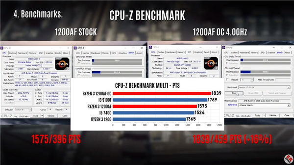 Intel на заметку. Ryzen 3 1200 AF, переведенный на техпроцесс 12 нм, запросто разгоняется до 4 ГГц и обходит по производительности Core i3-9100F