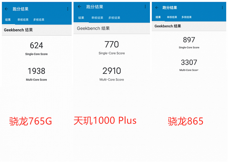 MediaTek Dimensity 1000 Plus практически не уступает в производительности Snapdragon 865