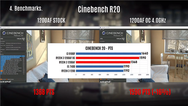 Intel на заметку. Ryzen 3 1200 AF, переведенный на техпроцесс 12 нм, запросто разгоняется до 4 ГГц и обходит по производительности Core i3-9100F