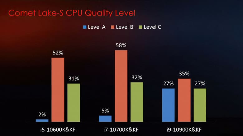 Почти треть топовых процессоров Intel Comet Lake-S не может работать на заявленных частотах