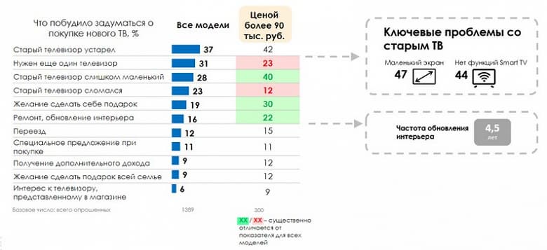 Зачем в России покупают телевизоры. Как, когда и почём