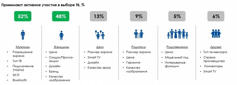 Зачем в России покупают телевизоры. Как, когда и почём