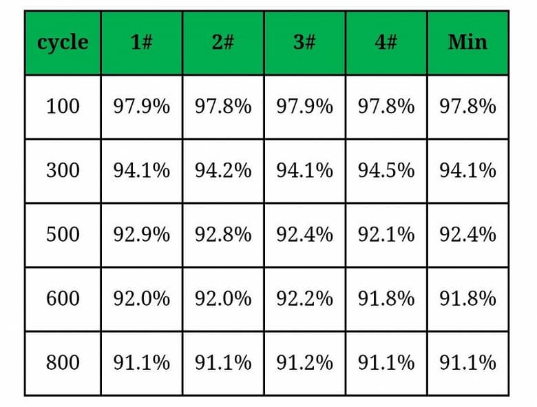 Быстрая зарядка «убивает» аккумулятор не так уж и быстро
