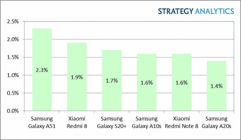 Назван самый продаваемый смартфон с ОС Android по итогам первого квартала 2020 года
