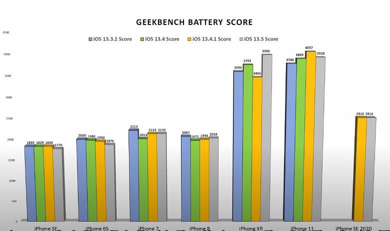 Снижает ли автономность iPhone новая iOS 13.5? Тест семи смартфонов даёт ответ Снижает ли автономность iPhone новая iOS 13.5? Тест семи смартфонов даёт ответ