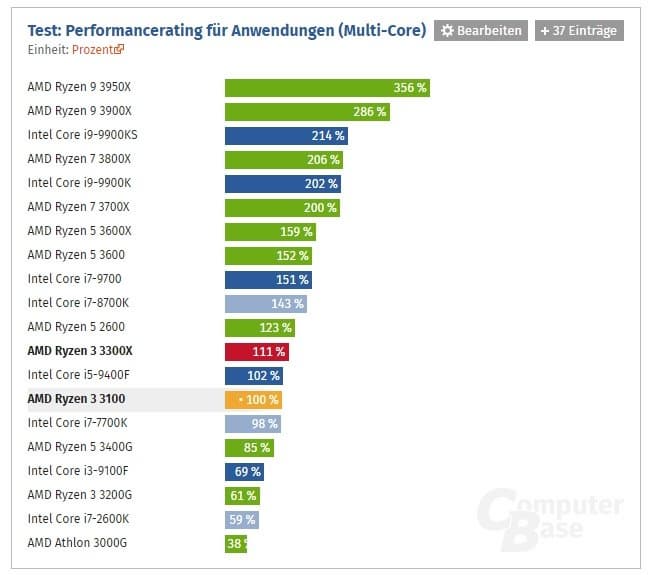 AMD сделала лучшие бюджетные процессоры? Тесты Ryzen 3 3100 и Ryzen 3 3300X радуют