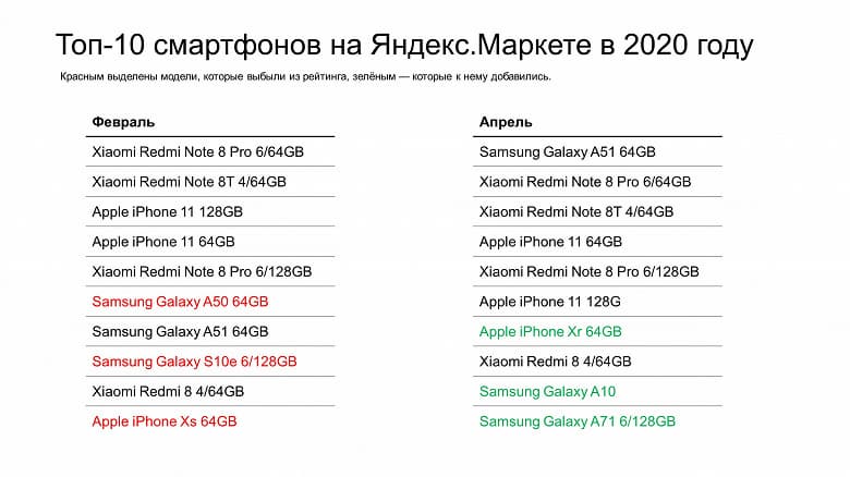 Samsung Galaxy A51 обошёл Redmi Note 8 Pro в России