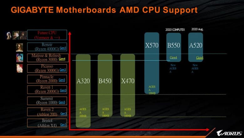 Еще один удар по Intel. AMD готовит недорогие восьмиядерники Ryzen 7 3850X и 3750X
