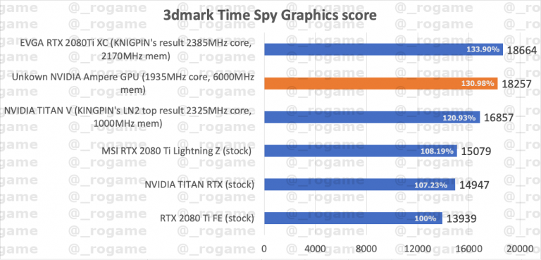 GeForce RTX 3090 (или RTX 3080 Ti) впервые засветилась в тесте. Прирост относительно RTX 2080 Ti очень неплох GeForce RTX 3090 (или RTX 3080 Ti) впервые засветилась в тесте. Прирост относительно RTX 2080 Ti очень неплох