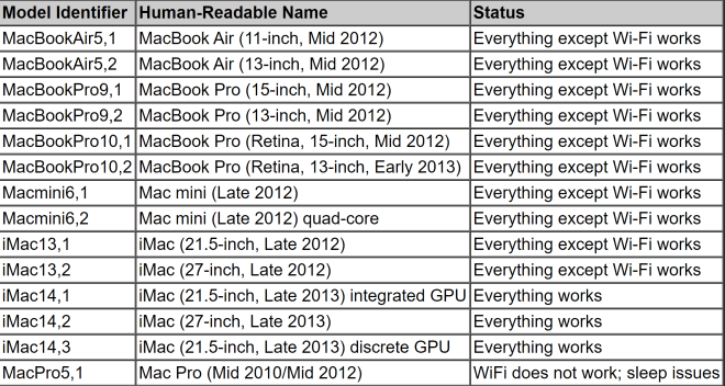 Apple лукавит о совместимости MacOS 11 Big Sur. ОС работает на тех компьютерах Apple, которые официально не поддерживаются Apple лукавит о совместимости MacOS 11 Big Sur. ОС работает на тех компьютерах Apple, которые официально не поддерживаются