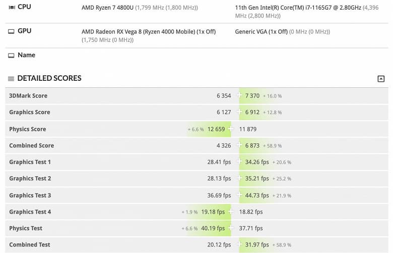 Новый CPU Intel впечатляет даже на фоне очень удачных мобильных Ryzen 4000