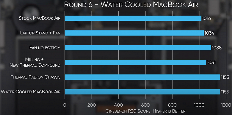 Как «исправить недоработки инженеров Apple в течение часа». Процессор в новом MacBook Air можно охладить разными способами