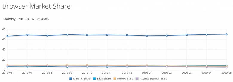 Windows 10 восстанавливается, Windows 7 теряет позиции, а Google Chrome бьёт рекорды