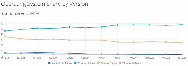 Windows 10 восстанавливается, Windows 7 теряет позиции, а Google Chrome бьёт рекорды