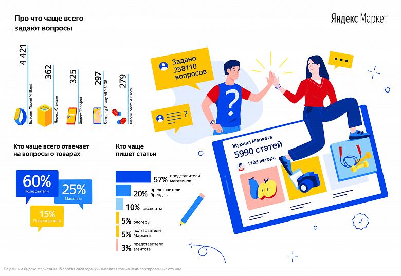 Xiaomi Mi Band 4, Redmi AirDots и Яндекс.Станция выбились в лидеры. Самые резонансные товары в России за 20 лет