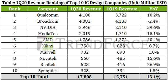 Qualcomm снова лидер, а AMD показала наибольший рост. Появилась статистика лидеров среди полупроводниковых разработчиков