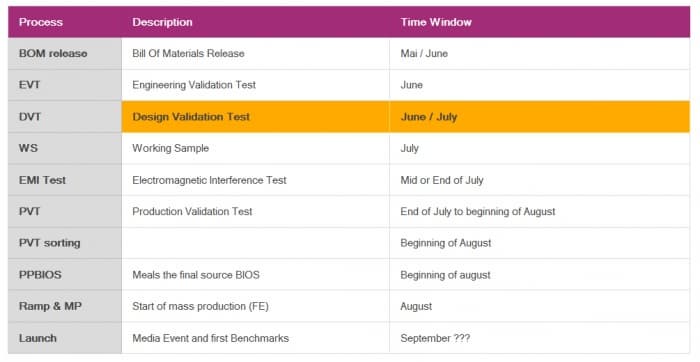 Массовое производство GeForce RTX 3080 стартует в августе, премьера — в сентябре