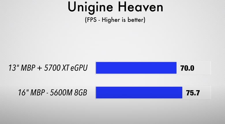 Новейшая видеокарта Radeon Pro 5600M впечатляет производительностью. MacBook Pro 16 теперь намного быстрее