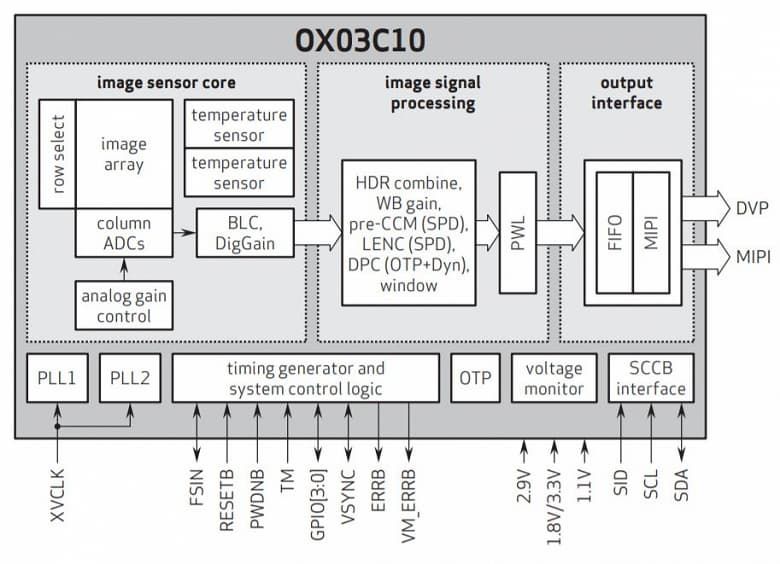 OmniVision называет OX03C10 первым в мире датчиком изображения для автомобильных камер с HDR 140 дБ и подавлением мерцания светодиодов