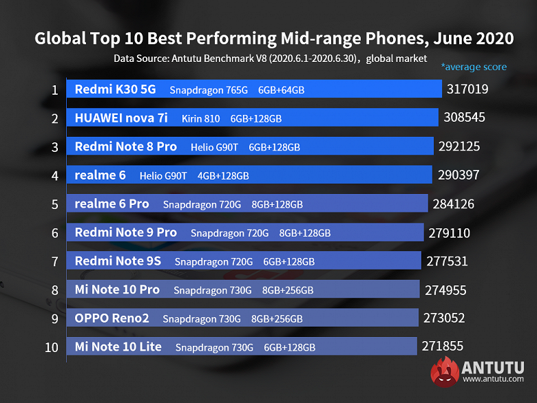 Самые производительные недорогие смартфоны Android по всему миру. В лидерах Redmi и Huawei