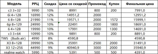 Realme уронила цены для россиян: скидки до 27%