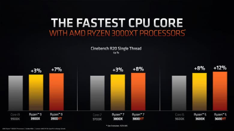 Процессоры AMD Ryzen 9 3900XT, Ryzen 7 3800XT и Ryzen 5 3600XT (Matisse Refresh) поступили в продажу