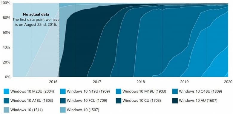 Свежая версия Windows 10 взяла хороший старт