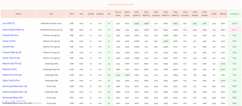 Xiaomi Redmi Note 10 оказался быстрее Huawei P40 Pro+ в популярном бенчмарке