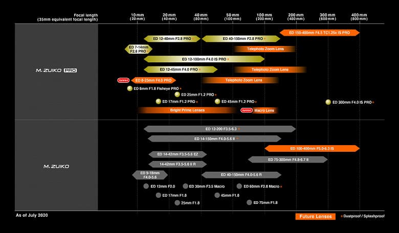 Компания Olympus обновила план выпуска объективов M.Zuiko