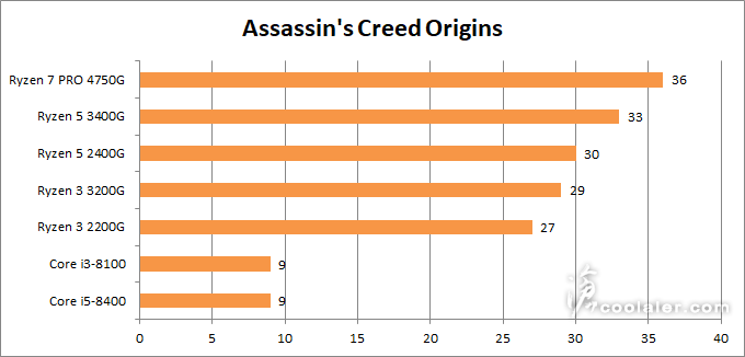 На что же способен самый новый и самый производительный в своей линейке процессор AMD Ryzen в играх? Первые тесты Ryzen 7 Pro 4750G 