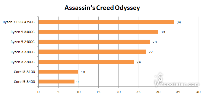 На что же способен самый новый и самый производительный в своей линейке процессор AMD Ryzen в играх? Первые тесты Ryzen 7 Pro 4750G 