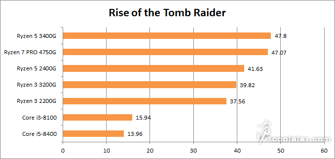 На что же способен самый новый и самый производительный в своей линейке процессор AMD Ryzen в играх? Первые тесты Ryzen 7 Pro 4750G 
