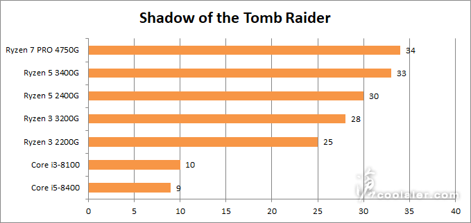 На что же способен самый новый и самый производительный в своей линейке процессор AMD Ryzen в играх? Первые тесты Ryzen 7 Pro 4750G 