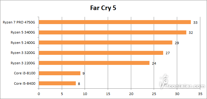 На что же способен самый новый и самый производительный в своей линейке процессор AMD Ryzen в играх? Первые тесты Ryzen 7 Pro 4750G 