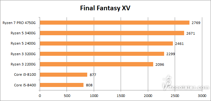 На что же способен самый новый и самый производительный в своей линейке процессор AMD Ryzen в играх? Первые тесты Ryzen 7 Pro 4750G 