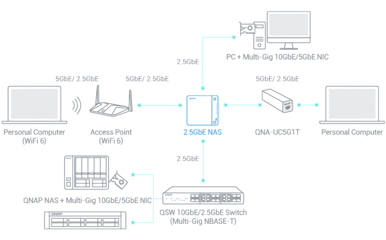 Компания Qnap представила свой первый сетевой коммутатор 2.5GbE