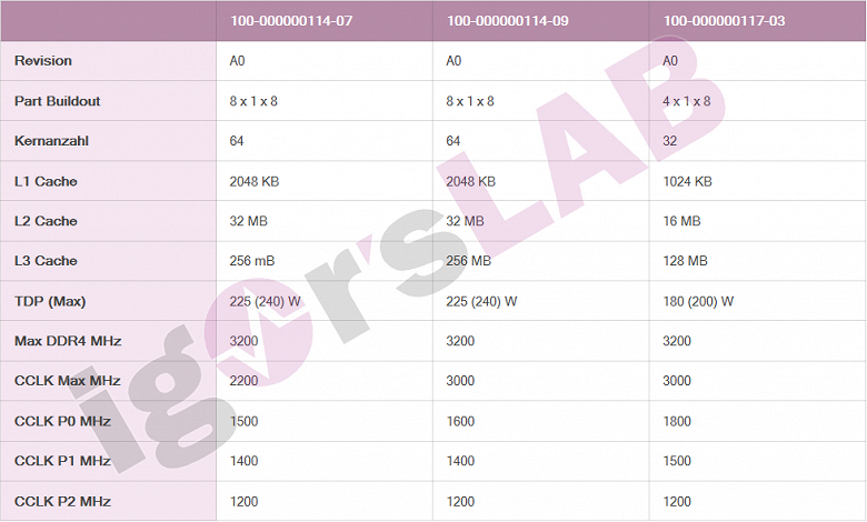 64 ядра частотой до 3,0 ГГц. В Сети засветились три процессора AMD Epyc Milan на архитектуре Zen 3