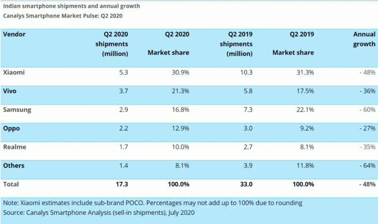 Китайские смартфоны захватят мир. Они уже получили 80% индийского рынка