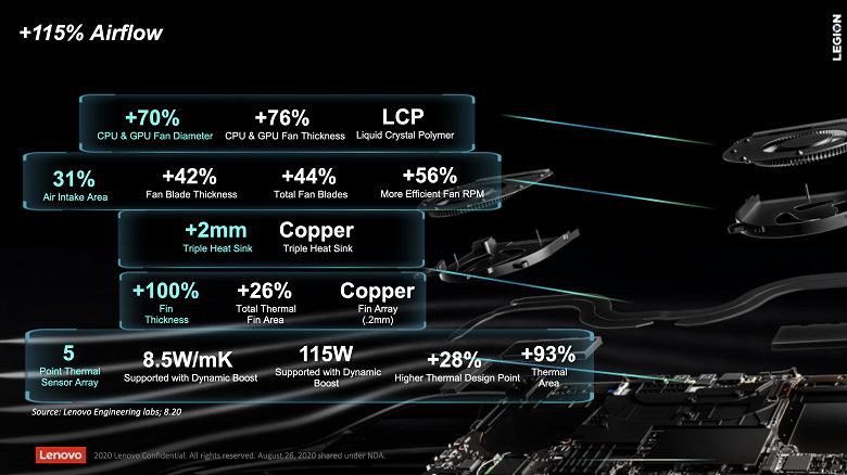 Lenovo назвала Legion Slim 7i самым тонким в мире ноутбуком с графикой RTX и экраном диагональю 15,6 дюйма