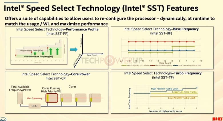 28-ядерный процессор Intel Xeon Scalable (Ice Lake-SP) — больше не секрет