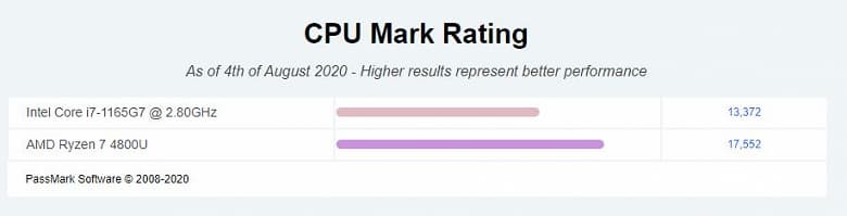 Битва 15-ваттных процессоров. Intel Core i7-1165G7 (Tiger Lake) сравнили с Ryzen 7 4800U в бенчмарке PassMark. Результаты неоднозначные