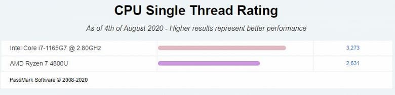 Битва 15-ваттных процессоров. Intel Core i7-1165G7 (Tiger Lake) сравнили с Ryzen 7 4800U в бенчмарке PassMark. Результаты неоднозначные