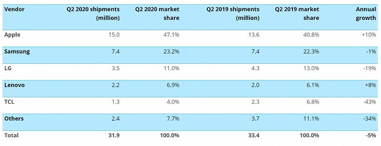 Американцев мало интересуют какие-то смартфоны, кроме iPhone. Apple заняла почти половину родного рынка во втором квартале