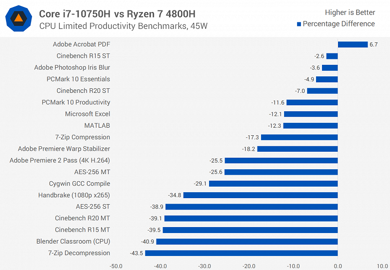 Intel пытается доказать, что её шестиядерный Core i7-10750H мощнее, чем восьмиядерный Ryzen 7 4800H