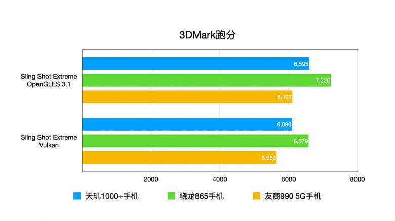 Snapdragon 865 по-прежнему топ, а MediaTek Dimensity 1000+ оказалась лучше Kirin 990 5G