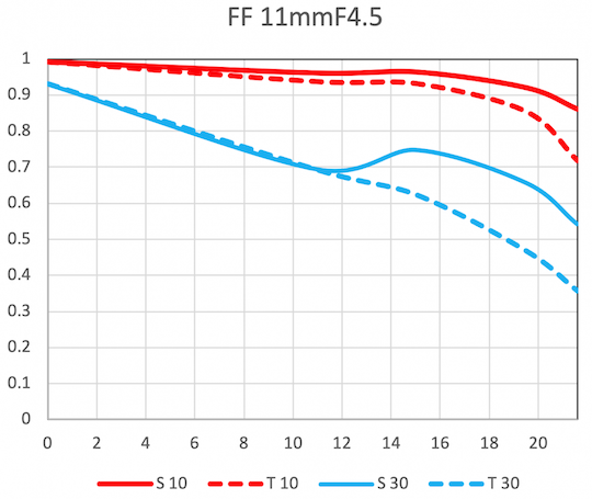 Объектив Venus Optics Laowa 11mm f/4.5 FF RL доступен в вариантах с креплениями Leica M, Leica L, Nikon Z и Sony E