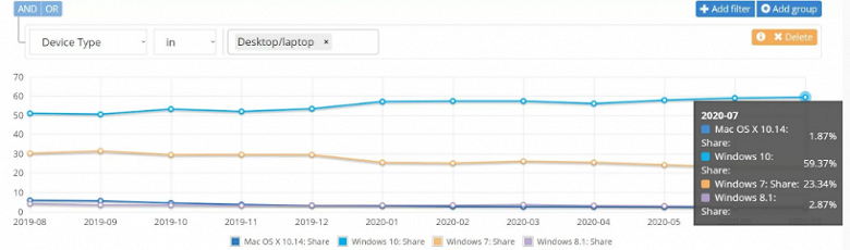 Windows 7 рано списывать со счетов. Она используется почти на четверти компьютеров мира Windows 7 рано списывать со счетов. Она используется почти на четверти компьютеров мира