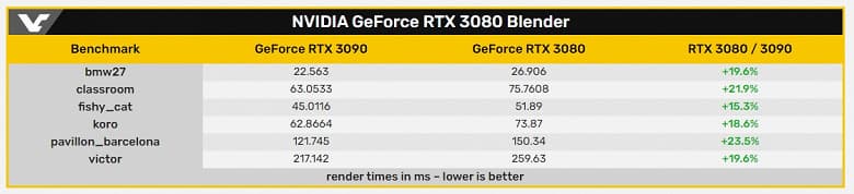 Есть ли вообще смысл покупать GeForce RTX 3090? В Blender эта карта быстрее RTX 3080 на 20%