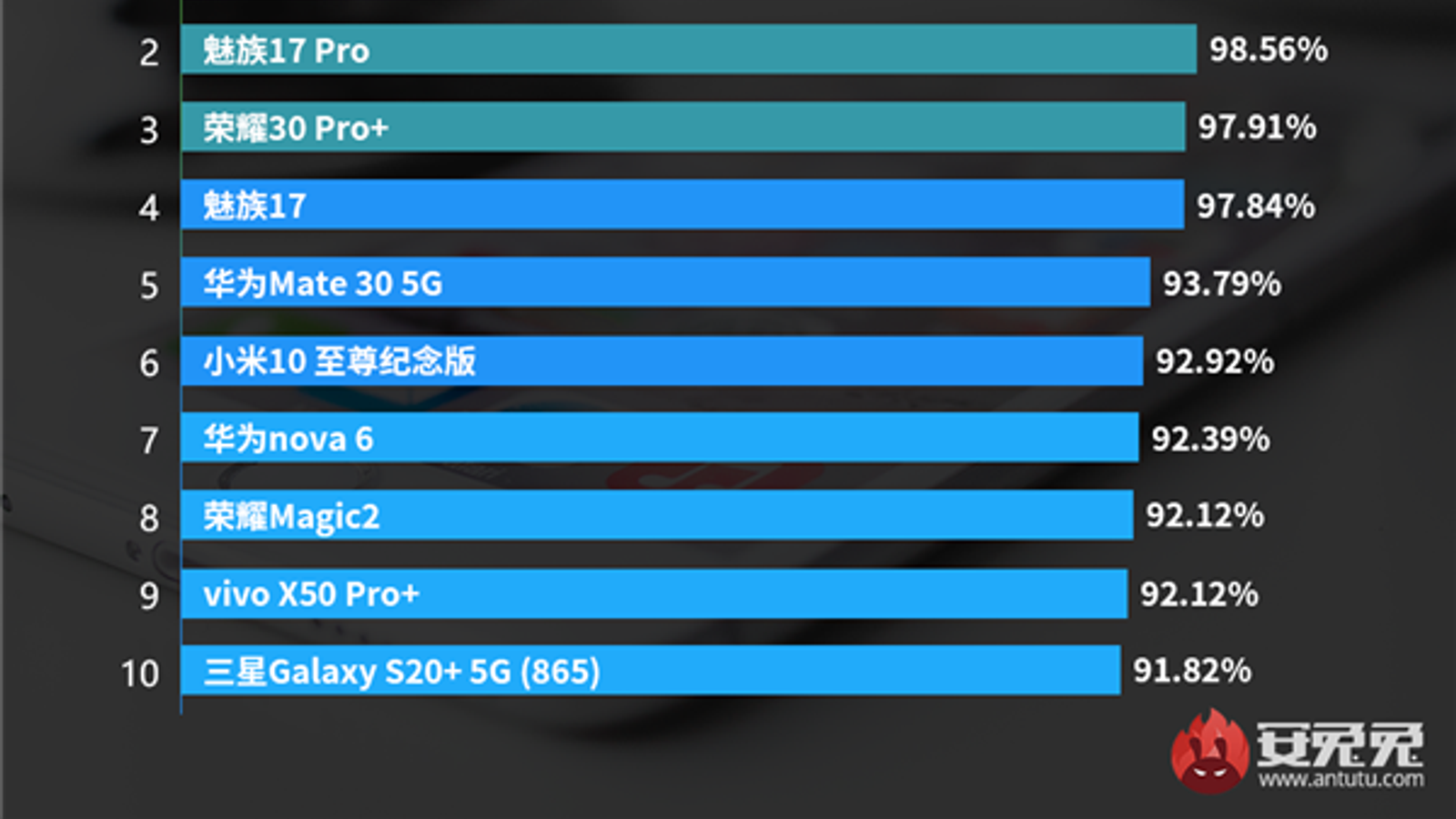 Samsung Galaxy S20 Ultra 5G возглавил рейтинг удовлетворенности смартфонами. В Топ-5 два Meizu и ни одного Xiaomi