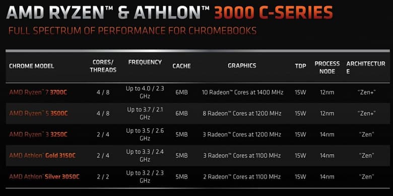 AMD представила процессоры Athlon 3000C и Ryzen 3000C